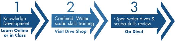 What's involved in learning to SCUBA dive?